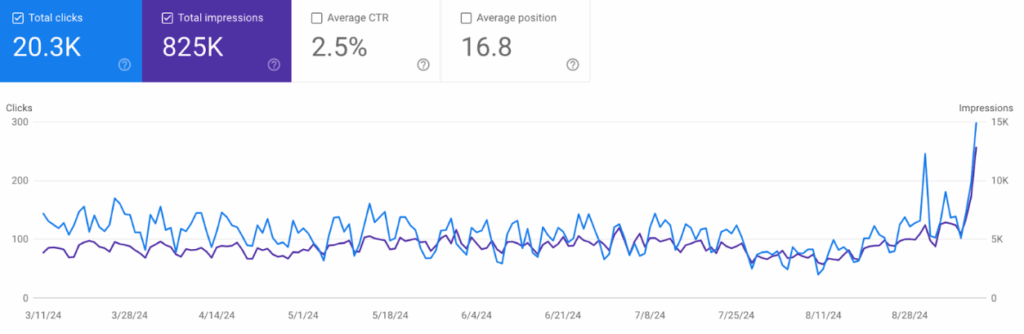 Graph showing growth from the beginning of January 2024 to the end of August 2024, with 24k total clicks and 984k total impressions